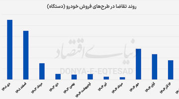 لشکر 10 میلیونی خرید خودرو