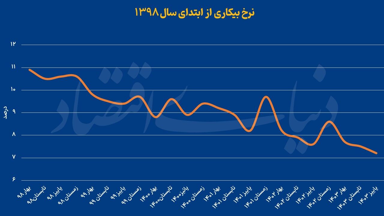 نرخ بیکاری در پاییز به 7.2 درصد رسید 
