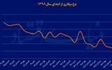 نرخ بیکاری در پاییز به 7.2 درصد رسید 
