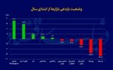 صدرنشینی طلا در جدول بازدهی بازارها