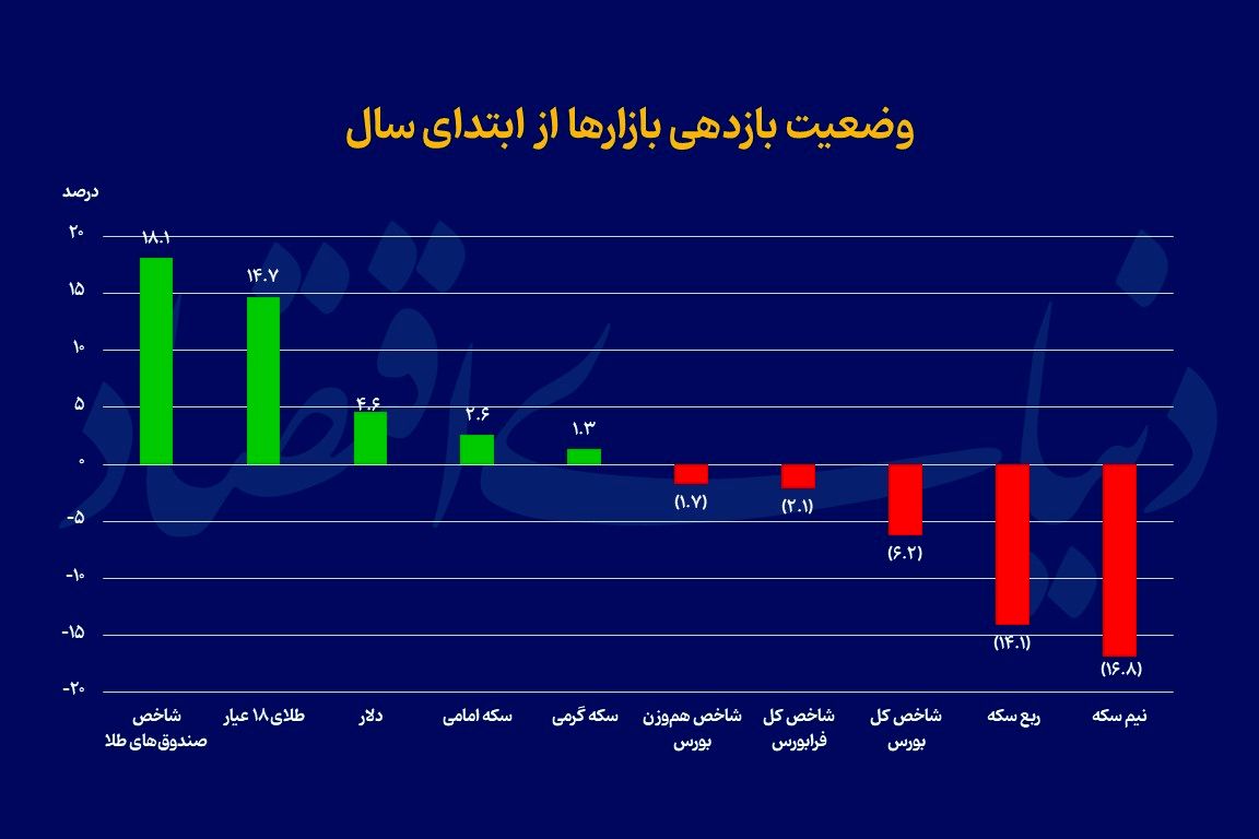 صدرنشینی طلا در جدول بازدهی بازارها