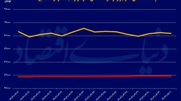 شروع سرخ دلار در مرداد