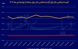 شروع سرخ دلار در مرداد
