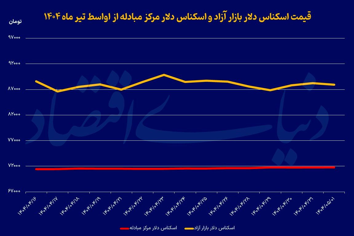 شروع سرخ دلار در مرداد