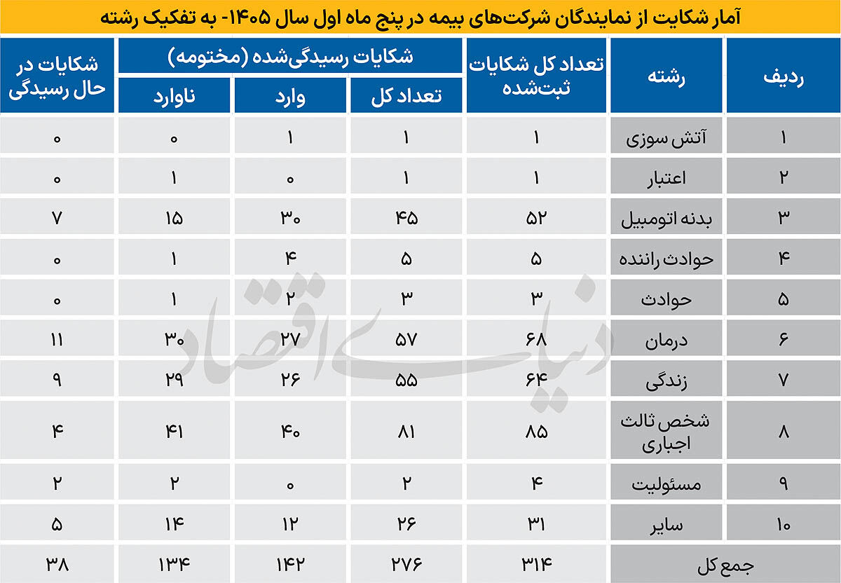 ردپای نمایندگان بیمه در یک‌سوم  شکایت‌ها