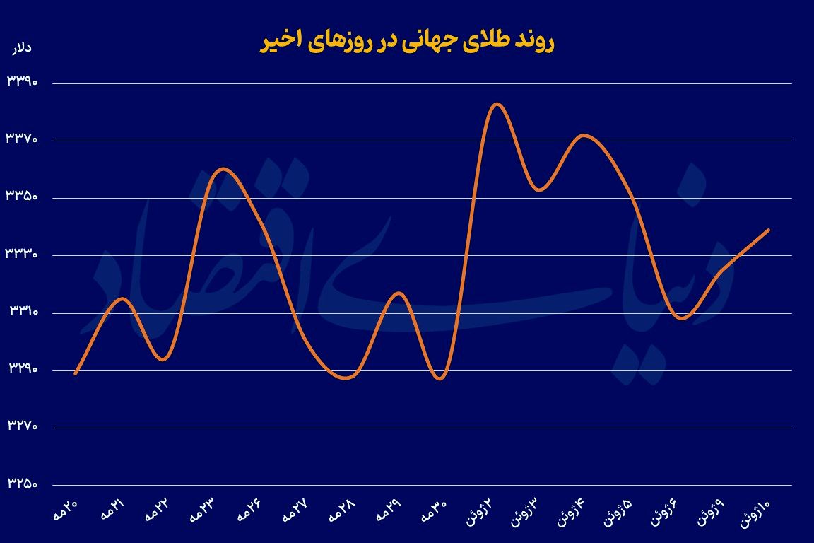 رالی فلزات در جنگ تجاری