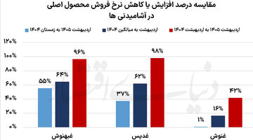 واگرایی درآمد و تولید آشامیدنی‌ها