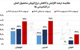 واگرایی درآمد و تولید آشامیدنی‌ها