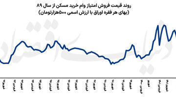 وام 2 متری مسکن