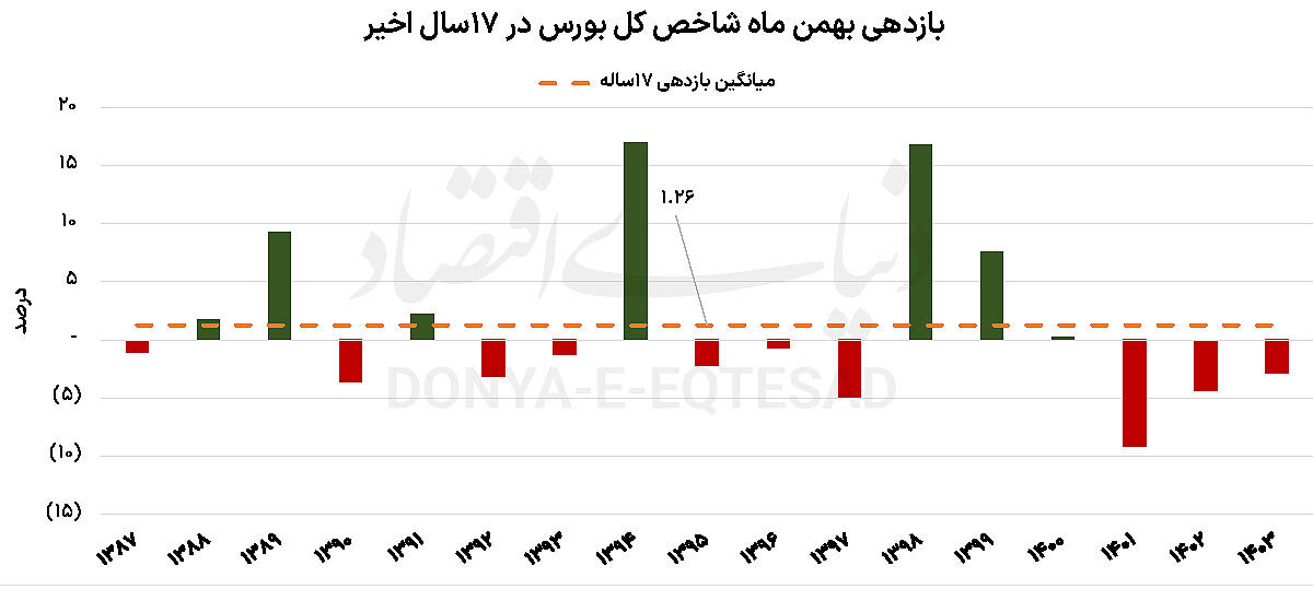 سنت شکنی بورس در بهمن ماه؟