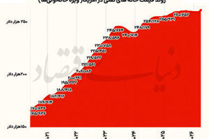 هزینه مسکن؛ دغدغه دوم آمریکایی‌ها