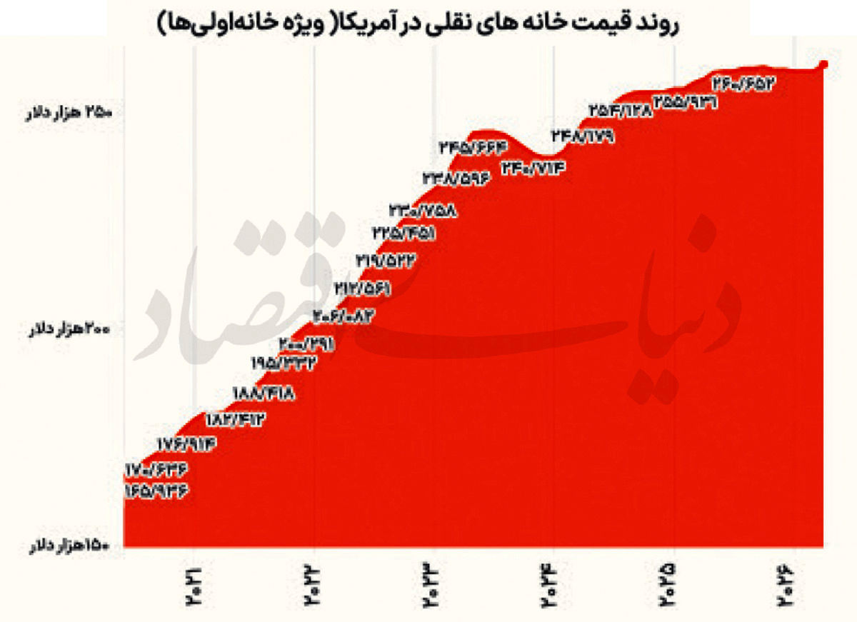 هزینه مسکن؛ دغدغه دوم آمریکایی‌ها