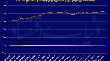 آرامش دلار در کریدور 90