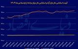 آرامش دلار در کریدور 90