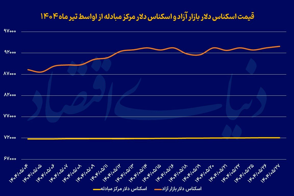 آرامش دلار در کریدور 90