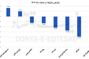 طلا؛ برنده سال  ‌پر ریسک