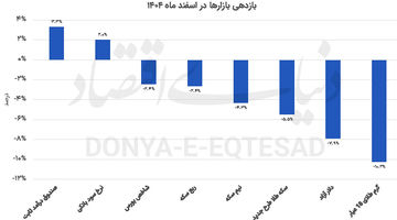 طلا؛ برنده سال  ‌پر ریسک
