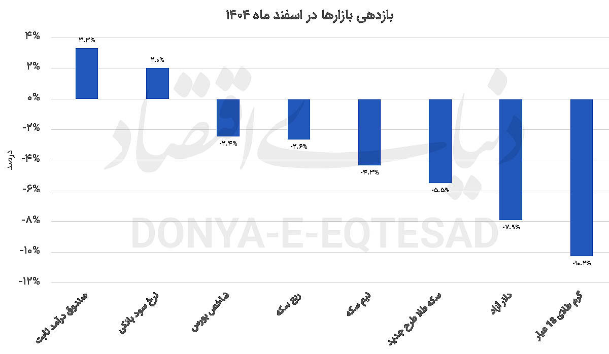 طلا؛ برنده سال  ‌پر ریسک