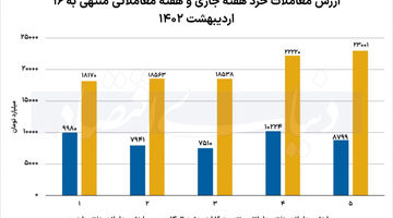 نشانه هایی از رشد پایدار بورس