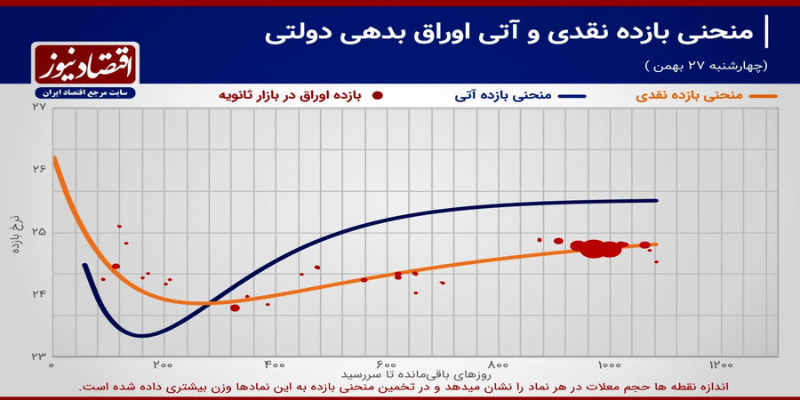 حجم معاملات اوراق بدهی یک کانال پایین آمد
