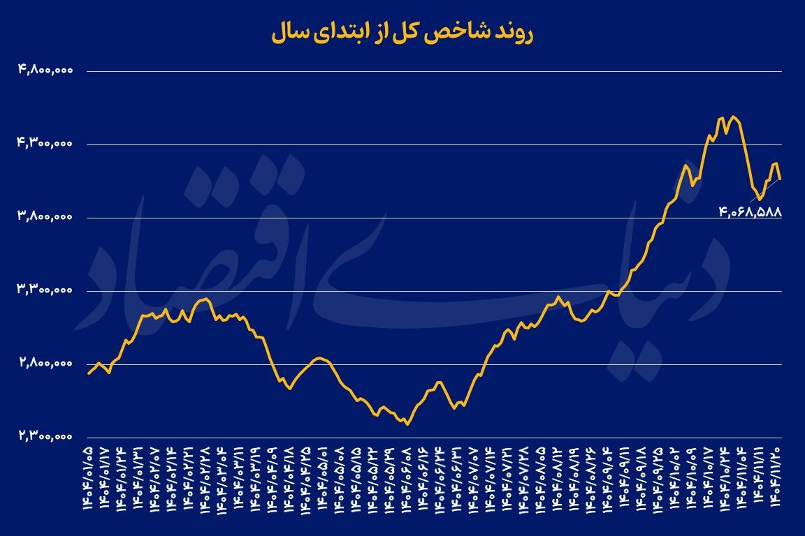 بازگشت ریسک‌ سیاسی به بازارها
