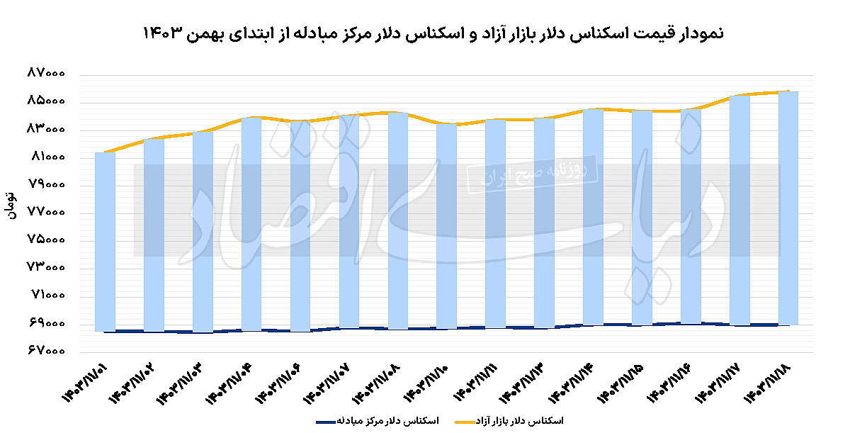 سکه در قله جدید  قیمتی