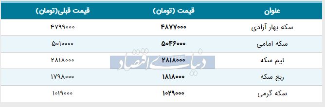 قیمت سکه امروز ۱۳۹۸/۰۲/۲۴ | قیمت سکه امامی بالا رفت