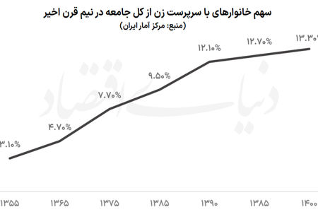 آسیب‌شناسی زنان سرپرست خانوار