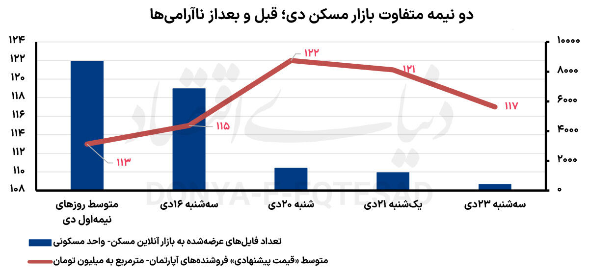 معمای فراز و فرود مسکن