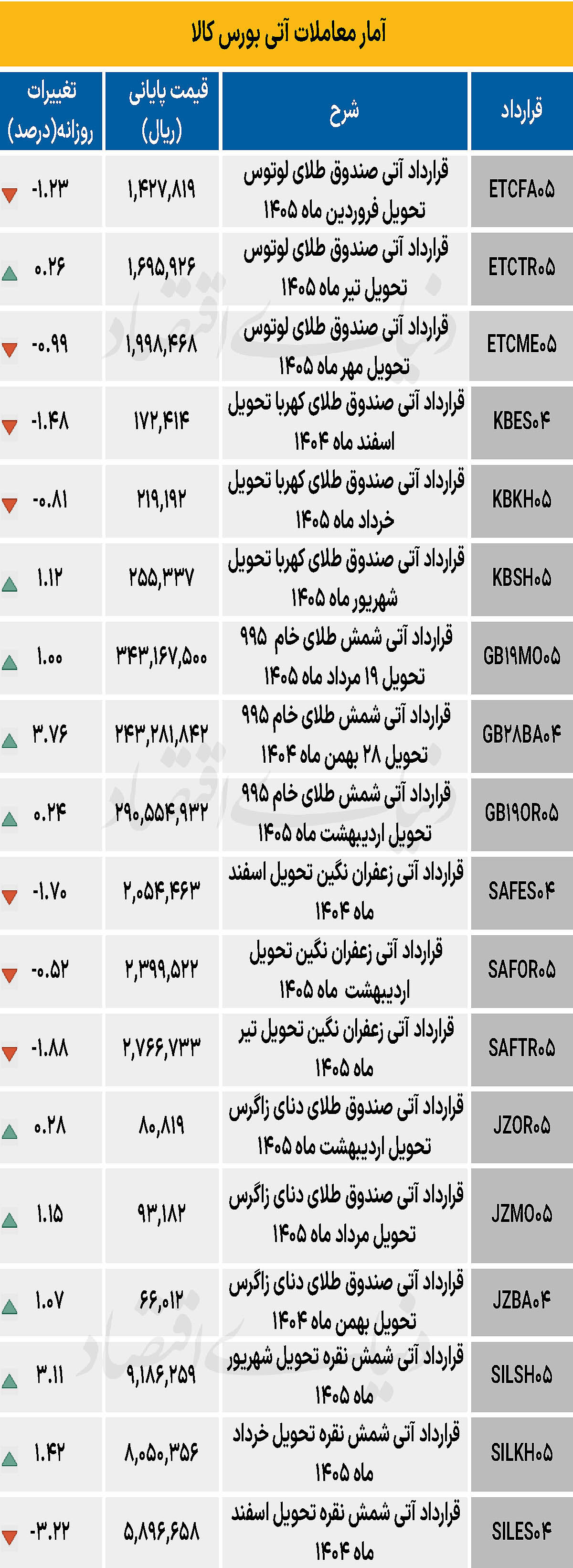 بازار آتی - ۱۴۰۴/۱۱/۱۸