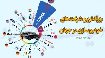 بزرگترین شرکت‌های خودروسازی در جهان
