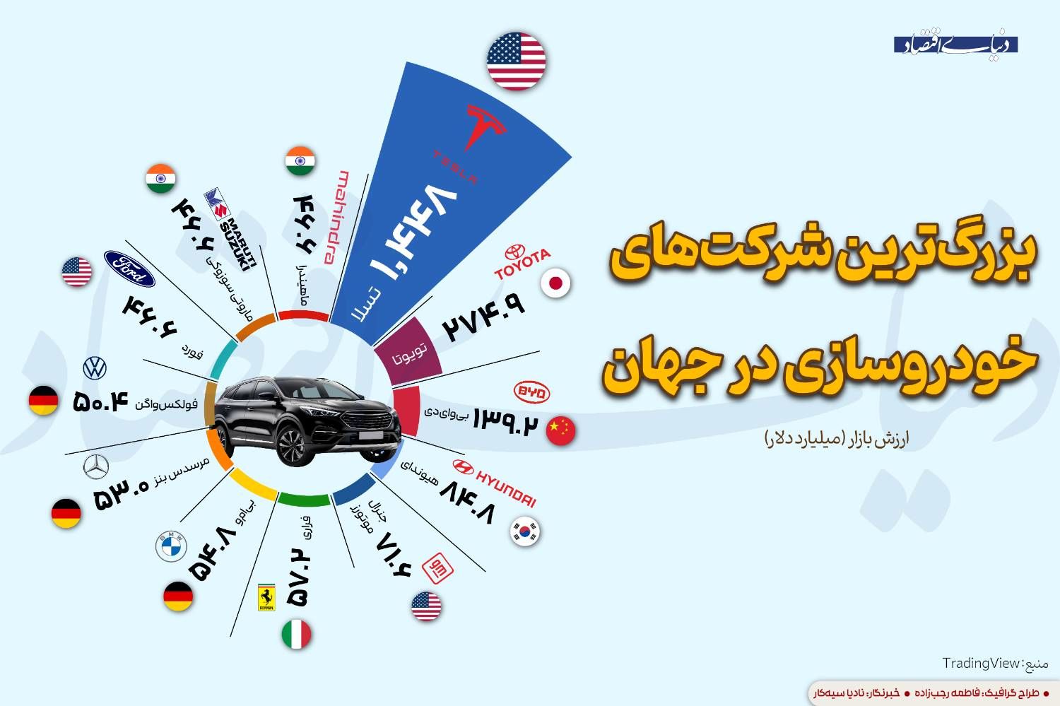 بزرگترین شرکت‌های خودروسازی در جهان