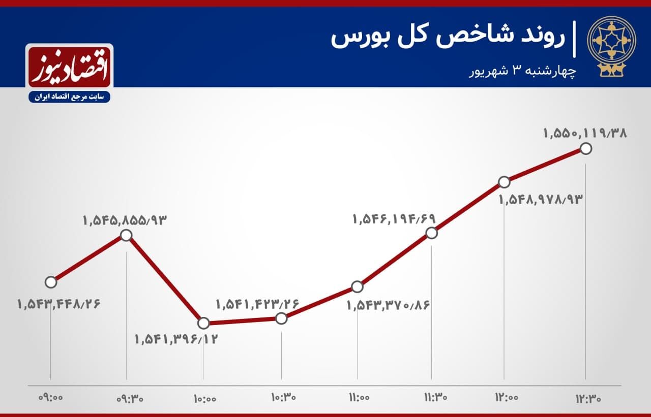 روز پرنوسان بازار سهام در سوم شهریور 1400 