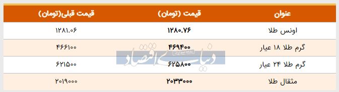 قیمت طلا امروز ۱۳۹۸/۰۲/۱۷ |طلا ۱۸ عیار گران شد