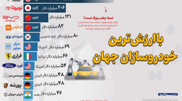 با ارزش‌ترین خودروسازان جهان 
