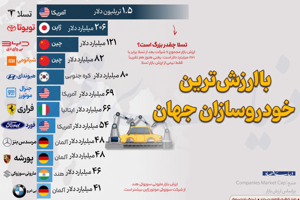 با ارزش‌ترین خودروسازان جهان 