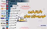با ارزش‌ترین خودروسازان جهان 