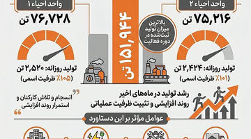 عبور تولید «فولاد بافت» از ۱۵۱ هزار تن