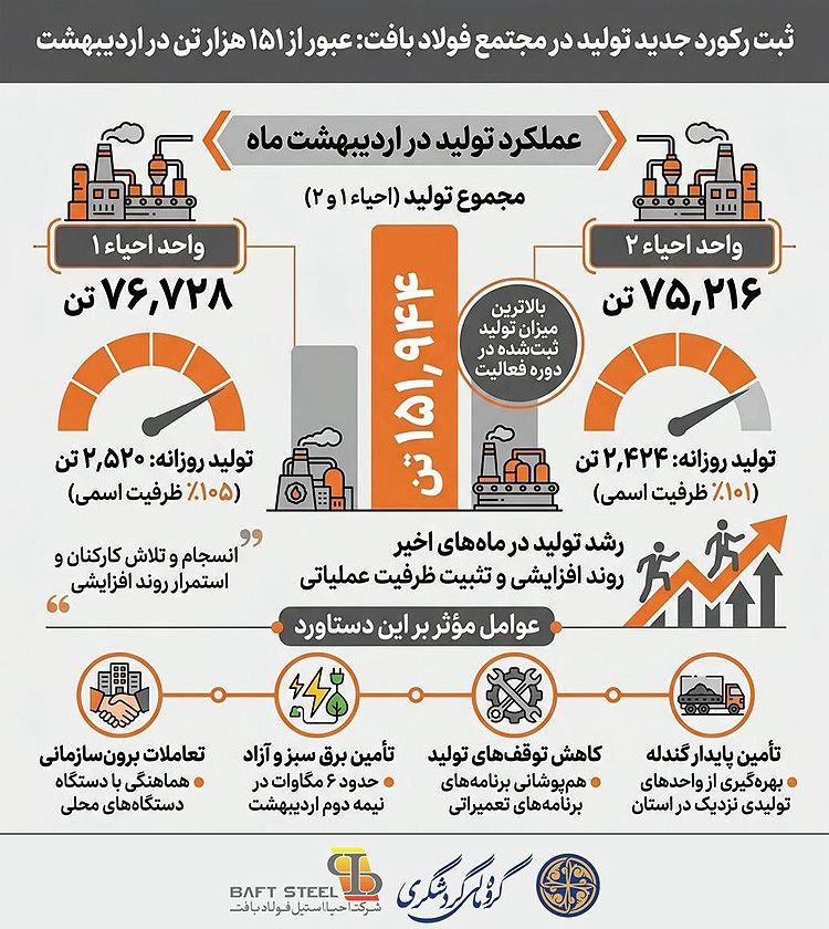 عبور تولید «فولاد بافت» از ۱۵۱ هزار تن