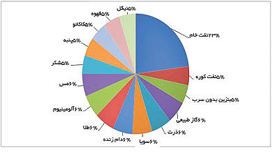 شاخص کالاهای اساسی در جهان