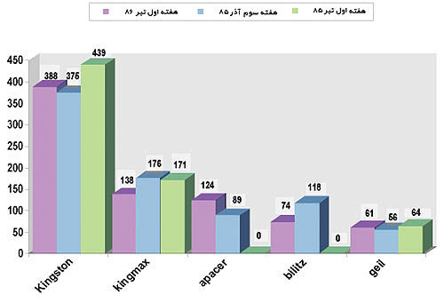 KINGSTON هنوز محبوب‌ترین است!