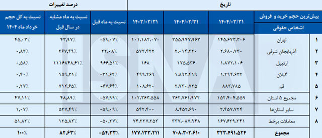 این استانها بالاترین رکورد معاملات بورسی را به خود اختصاص دادند 4