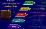 همه چیز درباره طرح مالیات بر سوداگری و سفته بازی