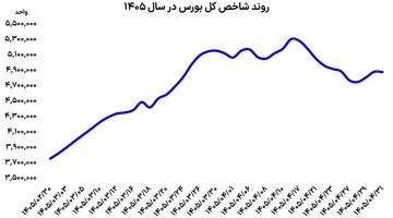 شوک به بورس