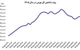 شوک به بورس