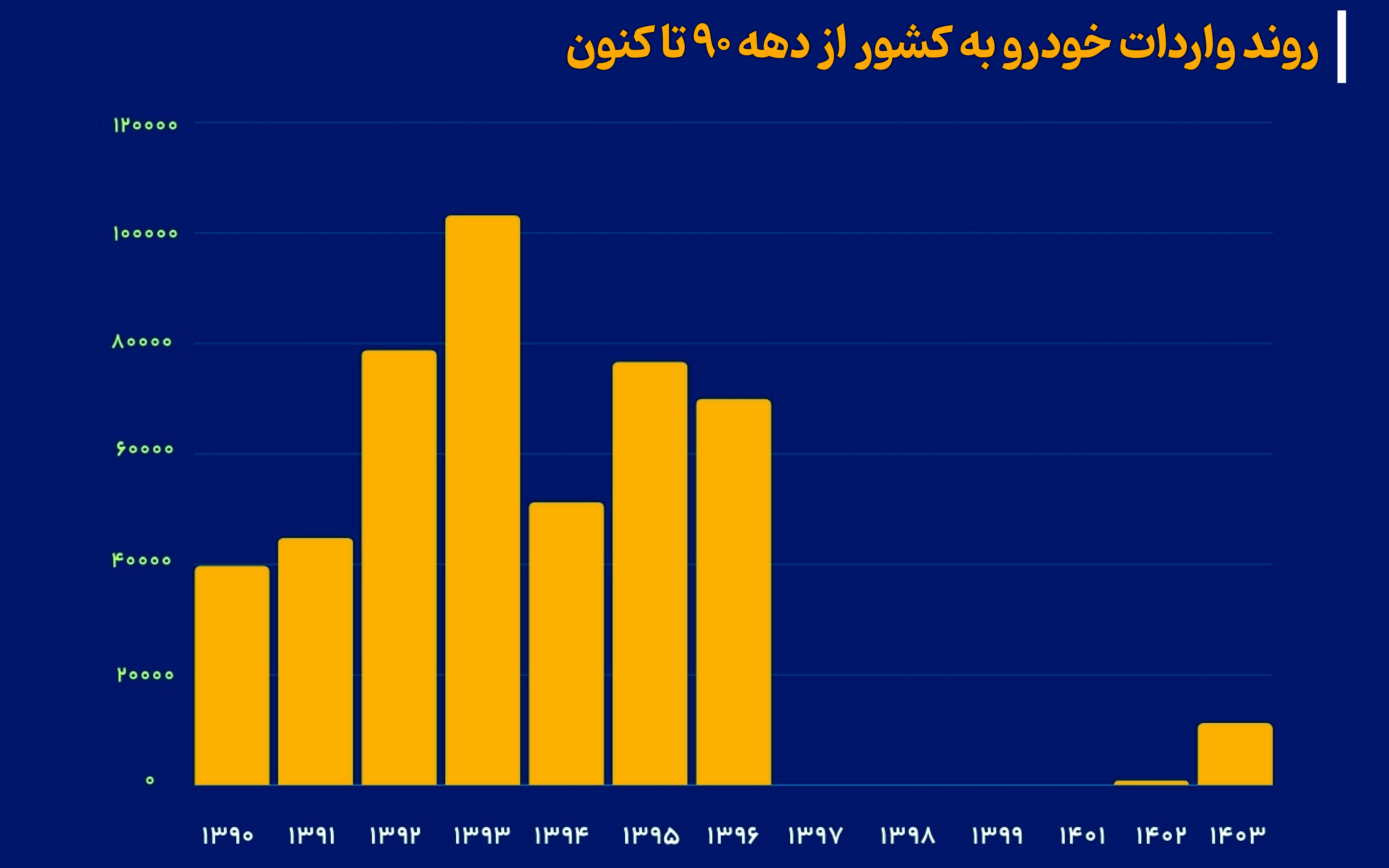 آیا رکورد واردات خودرو در سال 1404 شکسته می شود؟