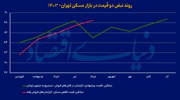 زنگ دلاری در معاملات مسکن؛ آیا خواب معاملات آپارتمان پرید؟ 