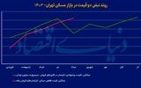 زنگ دلاری در معاملات مسکن؛ آیا خواب معاملات آپارتمان پرید؟ 