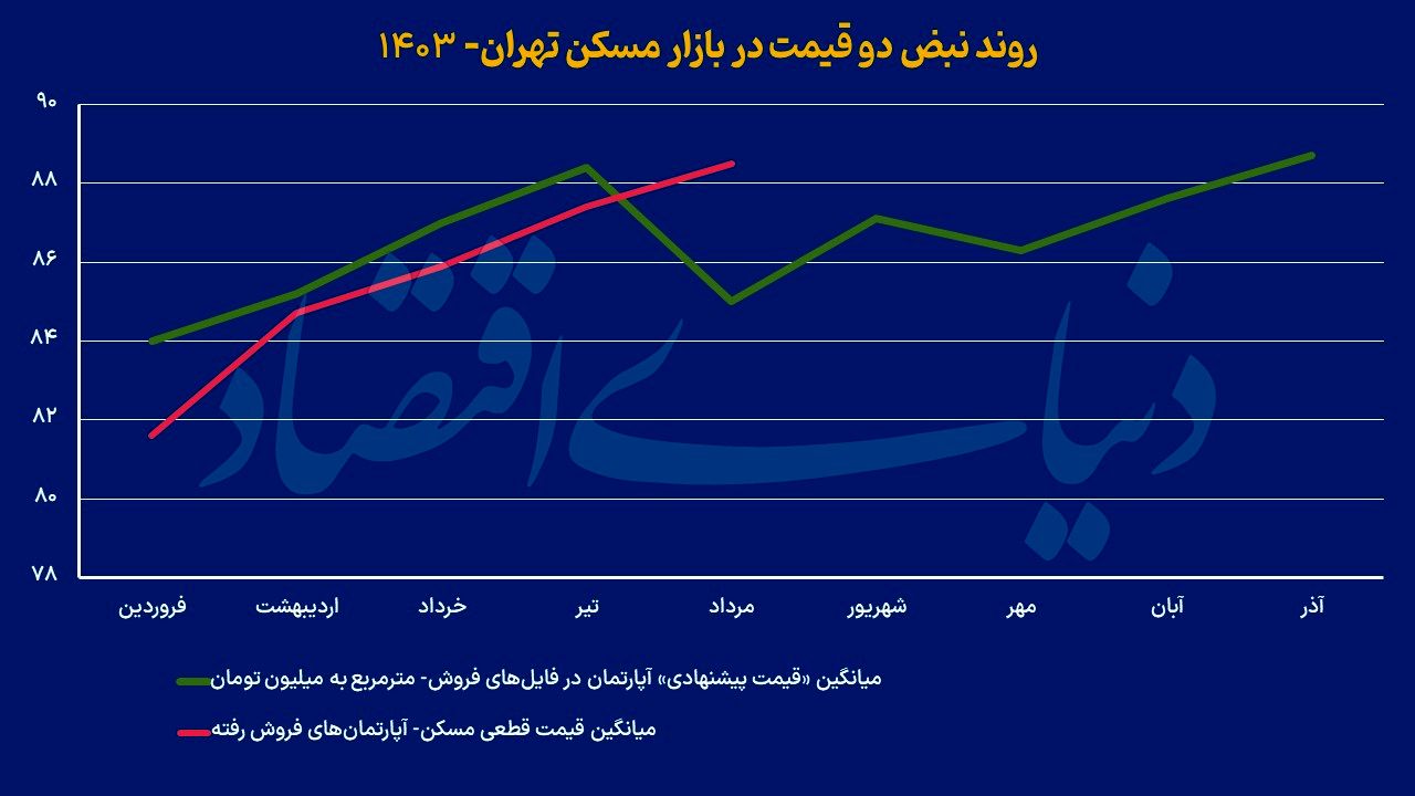 زنگ دلاری در معاملات مسکن