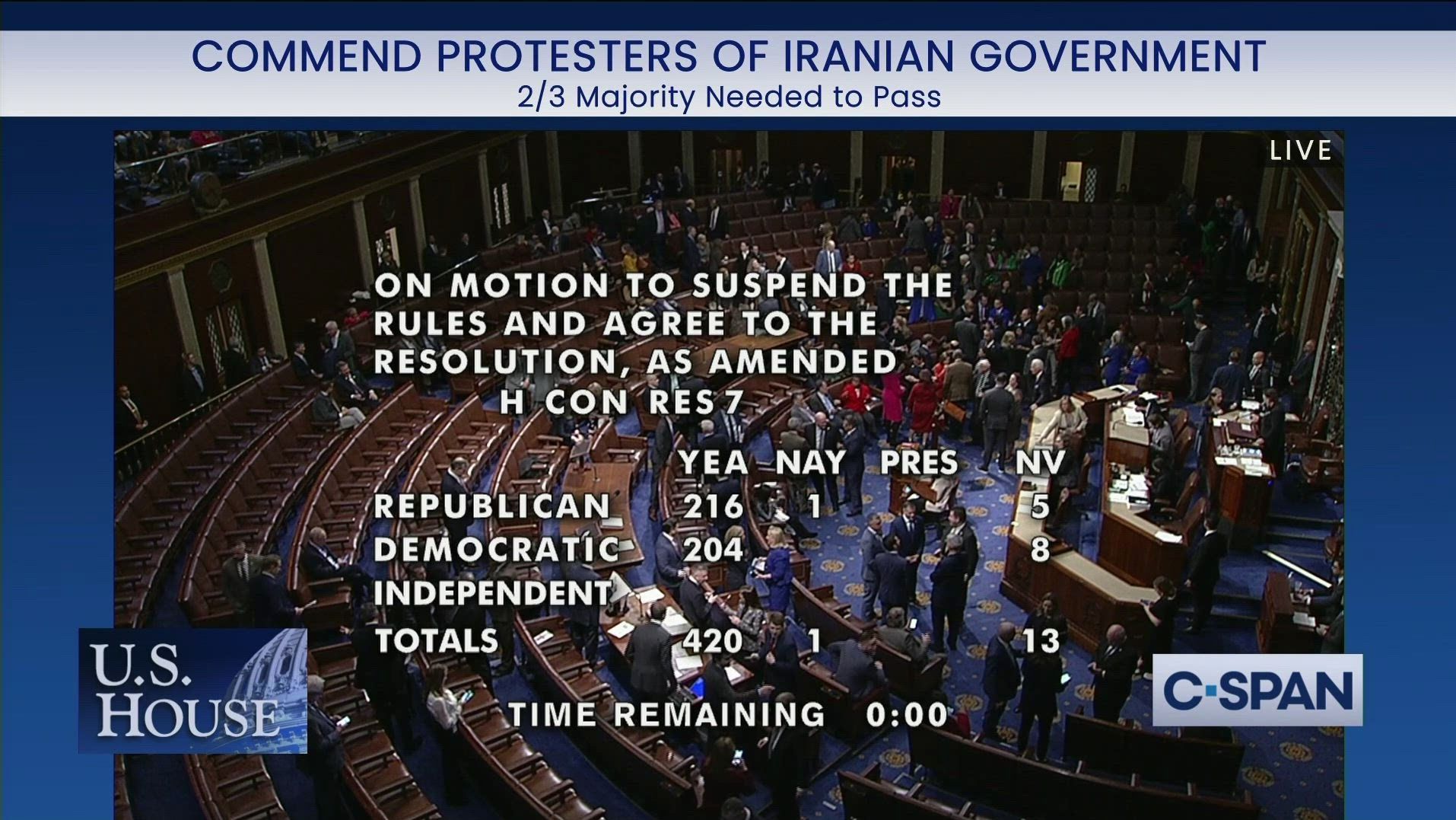 فوری/ مجلس نمایندگان آمریکا به قطعنامه علیه ایران رای مثبت داد 